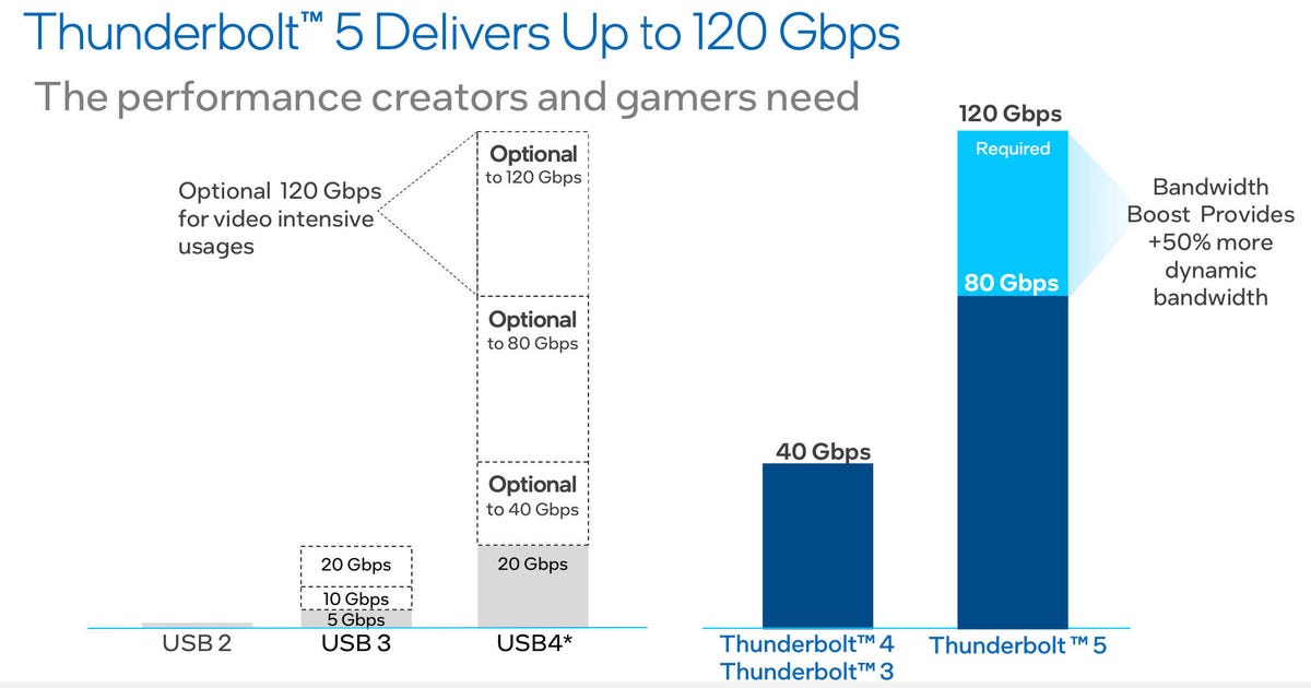 A table compares the highest required data transfer speeds of USB 4 and Thunderbolt 5. They can achieve the same maximum speed of 120 Gbps required for Thunderbolt 5 certification, but anything faster than 20 Gbps is for USB 4 optional.